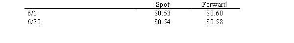 Lion Corporation, a U.S. firm, entered into several foreign currency transactions during the year. Determine the effect of each transaction on net income for that current accounting year only. Lion has a June 30 year end. Required: a.On January 15, Lion sold $30,000 (Canadian) in merchandise to a Canadian firm, to be paid for on February 15 in Canadian dollars. Canadian dollars were worth $0.85 (U.S.) on January 15 and $0.82 (U.S.) on February 15. b.On June 1, Lion purchased and received a computer costing 100,000 euros from a German firm. Lion paid for the computer on August 1. On June 1, to reduce exchange risks, Lion purchased a contract to buy 100,000 marks in 60 days. Exchange rates are as follows:   Discount rate = 6%  c.On June 1, Lion sold merchandise to a customer for 100,000 FC and purchased an option to sell 100,000 FC in 60 days to hedge the receivable. The option sold for a premium of $6,500 and a strike price of $1.20. The value of the option 6/30 was $12,500. The spot rate on June 1 was $1.19 and $1.25 on June 30.