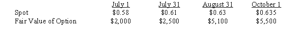 On 7/1, a company forecasts the purchase of 10,000 units of inventory from a foreign vendor. The forecasted cost is estimated to be 150,000 FC. It is estimated inventory will be delivered 11/1. Also, on 7/1, the company purchased a call option to buy 150,000 FC at a strike price of $0.60 anytime during October. An option premium of $2,000 was paid.    Required: Prepare the journal entries required through 10/1.