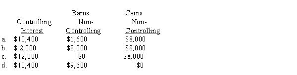 Able Company owns an 80% interest in Barns Company and a 20% interest in Carns Company. Barns owns a 40% interest in Carns Company. The reported income of Carns is $20,000 for 20X4. Which of the following shows how it will be distributed?