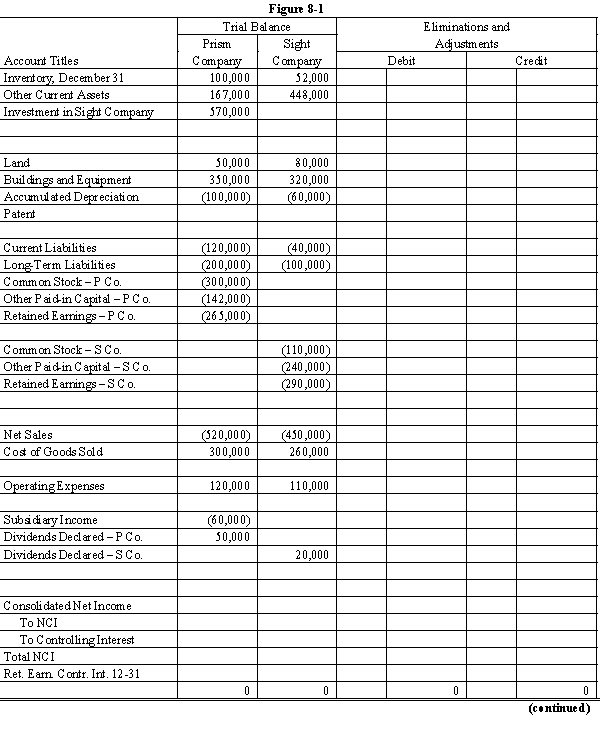 On January 1, 20X1, Prism Company purchased 7,500 shares of the common stock of Sight Company for $495,000. On this date, Sight had 20,000 shares of $10 par common stock authorized, 10,000 shares issued and outstanding. Other paid-in capital and retained earnings were $200,000 and $300,000 respectively. On January 1, 20X1, any excess of cost over book value is due to a patent, to be amortized over 15 years. Sight's net income and dividends for two years were: In November 20X1, Sight Company declared a 10% stock dividend at a time when the market price of its common stock was $50 per share. The stock dividend was distributed on December 31, 20X1. For both 20X1 and 20X2, Prism Company has accounted for its investment in Sight Company using the simple equity method. During 20X1, Sight Company sold goods to Prism Company for $40,000, of which $10,000 was on hand on December 31, 20X1. During 20X2, Sight sold goods to Prism for $60,000 of which $15,000 was on hand on December 31, 20X2. Sight's gross profit on intercompany sales is 40%. Required: Complete the Figure 8-1 worksheet for consolidated financial statements for 20X2.