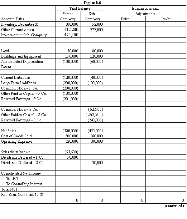 On January 1, 20X1, Parent Company purchased 8,000 shares of the common stock of Subsidiary Company for $350,000. On this date, Subsidiary had 20,000 shares of $5 par common stock authorized, 10,000 shares issued and outstanding. Other paid-in capital and retained earnings were $150,000 and $200,000 respectively. On January 1, 20X1, any excess of cost over book value is due to a patent, to be amortized over 15 years. Parent Company uses the simple equity method to account for its investment in Sub. Subsidiary's net income and dividends for two years were: On January 1, 20X2, Subsidiary Company sold an additional 2,500 shares of common stock to noncontrolling shareholders for $50 per share. In the last quarter of 20X2, Subsidiary Company sold goods to Parent Company for $40,000. Subsidiary's usual gross profit on intercompany sales is 40%. On December 31, $7,500 of these goods are still in Parent's ending inventory. Required: Complete the Figure 8-6 worksheet for consolidated financial statements for 20X2.