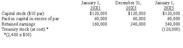 Parrot, Inc. purchased a 60% interest in Swallow Company on January 1, 20X1, for $204,000. Any excess of cost was attributable to goodwill. On January 1, 20X4, Swallow purchased 2,400 of its shares held by noncontrolling stockholders for $50 per share. Swallow equity balances on various dates were as follows: Parrot maintains its investment at cost; Swallow recorded the purchase of its shares as treasury stock at cost. Required: Prepare the necessary determination and distribution of excess schedules and all Figure 8-7 worksheet eliminations and adjustments on the following partial worksheet prepared on December 31, 20X5: