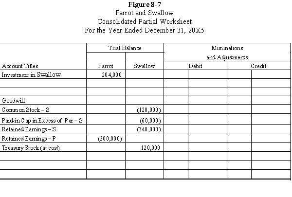 Parrot, Inc. purchased a 60% interest in Swallow Company on January 1, 20X1, for $204,000. Any excess of cost was attributable to goodwill. On January 1, 20X4, Swallow purchased 2,400 of its shares held by noncontrolling stockholders for $50 per share. Swallow equity balances on various dates were as follows: Parrot maintains its investment at cost; Swallow recorded the purchase of its shares as treasury stock at cost. Required: Prepare the necessary determination and distribution of excess schedules and all Figure 8-7 worksheet eliminations and adjustments on the following partial worksheet prepared on December 31, 20X5: