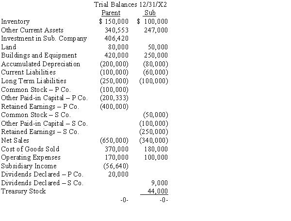On January 1, 20X1, Parent Company purchased 85% of the common stock, 8,500 shares, of Subsidiary Company for $317,500. On this date, Subsidiary had common stock, other paid-in capital, and retained earnings of $50,000, $100,000, and $200,000 respectively. Any excess of cost over book value is due to goodwill. On January 1, 20X2, Subsidiary purchased, from its noncontrolling shareholders, 1,000 shares of its common stock, 10% of the stock outstanding on that date. The price paid was $44,000. The trial balances of Parent and Sub as of 12/31/X2 are given below: Required (round all amounts to whole dollars; round percentages to one decimal: XX.X%) a.Prepare the D&D schedule for the 1/1/X1 acquisition. b.Prepare a schedule to determine the change in Parent's interest in Sub. c.Prepare the journal entry the parent needed to adjust its interest in Sub. (Note that it has already been included in the parent's trial balance.) d.Prepare, in journal form, all elimination entries necessary for the 12/31/X2 consolidation worksheet.