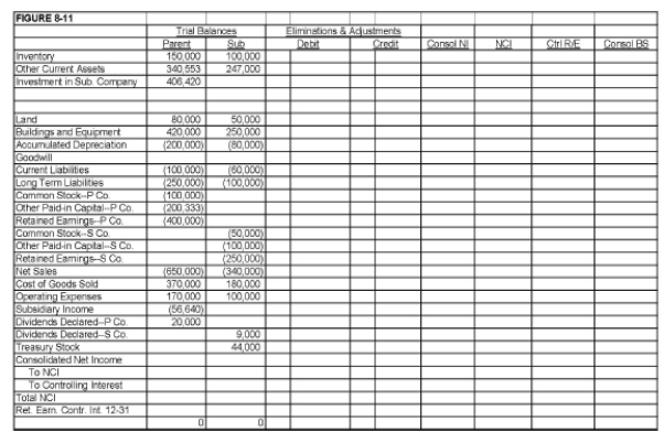 On January 1, 20X1, Parent Company purchased 85% of the common stock, 8,500 shares, of Subsidiary Company for $317,500. On this date, Subsidiary had common stock, other paid-in capital, and retained earnings of $50,000, $100,000, and $200,000 respectively. Any excess of cost over book value is due to goodwill. On January 1, 20X2, Subsidiary purchased, from its noncontrolling shareholders, 1,000 shares of its common stock, 10% of the stock outstanding on that date. The price paid was $44,000. Required (round all amounts to whole dollars; round percentages to one decimal: XX.X%) a.Prepare an analysis to determine Parent's revised ownership interest following Sub's treasury stock transaction. b.Complete the Figure 8-11 worksheet for consolidated financial statements for 20X2