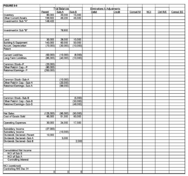 On January 1, 20X1, Parent Company purchased 90% of the common stock of Sub-A Company for $90,000. On this date, Sub-A had common stock, other paid-in capital, and retained earnings of $10,000, $20,000, and $60,000 respectively. On January 1, 20X2, Sub-A Company purchased 80% of the common stock of Sub-B Company for $64,000. On this date, Sub-B Company had common stock, other paid-in capital, and retained earnings of $5,000, $30,000, and $40,000 respectively. Any excess of cost over book value on either purchase is due to a patent, to be amortized over ten years. Both Parent and Sub-A have accounted for their investments using the simple equity method. During 20X2, Sub-B sold merchandise to Sub-A for $20,000, of which one-fourth is still held by Sub-B on December 31, 20X2. Sub-B's usual gross profit is 40%. During 20X3, Sub-B sold more goods to Sub-A for $30,000, of which $10,000 is still on hand on December 31, 20X3. Required: Complete the Figure 8-9 worksheet for consolidated financial statements for 20X3.