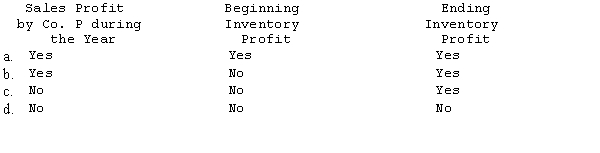 Company P has consistently sold merchandise for resale to its subsidiary at a gross profit of 20%. There were intercompany goods in both the subsidiary's beginning and ending inventory. As a result of these sales, which of the following amounts must be adjusted for when preparing only a consolidated balance sheet?  