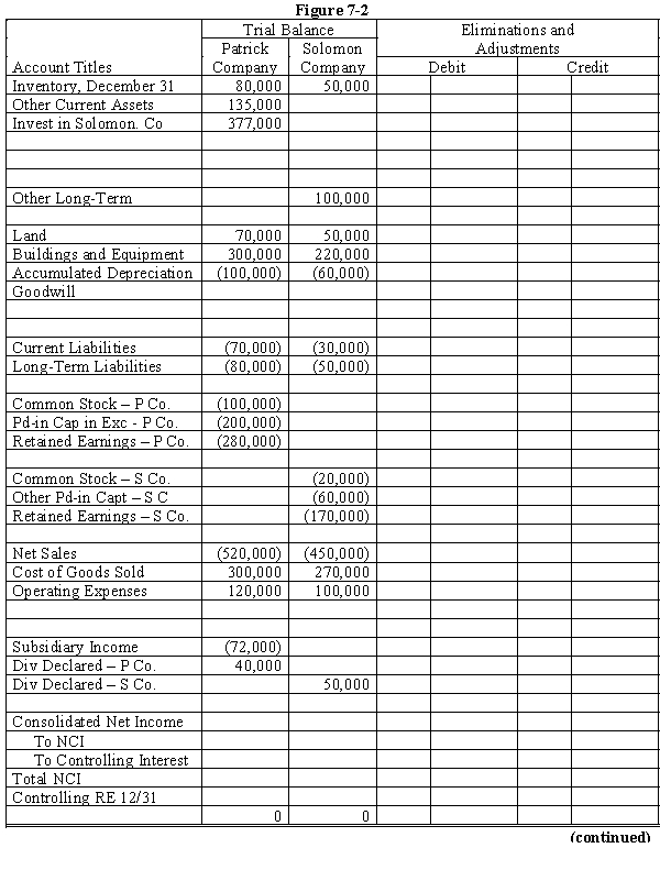 On January 1, 20X1, Patrick Company purchased 60% of the common stock of Solomon Company for $180,000. On this date, Solomon had common stock, other paid-in capital, and retained earnings of $20,000, $60,000, and $120,000 respectively. On January 1, 20X1, the only tangible asset of Solomon that was undervalued was land, which was worth $15,000 more than book value. On January 1, 20X2, Patrick Company purchased an additional 30% of the common stock of Solomon Company for $140,000. Net income and dividends for 2 years for Solomon Company were:    In the last quarter of 20X2, Solomon sold $80,000 of goods to Patrick, at a gross profit rate of 30%. On December 31, 20X2, $20,000 of these goods are in Patrick's ending inventory. In both 20X1 and 20X2, Patrick has accounted for its investment in Solomon using the simple equity method. Required:  a.Using the information from the scenario or on the separate worksheet, prepare necessary determination and distribution of excess schedules for the two purchases. b.Complete the Figure 7-2 worksheet for consolidated financial statements for 20X2.    
