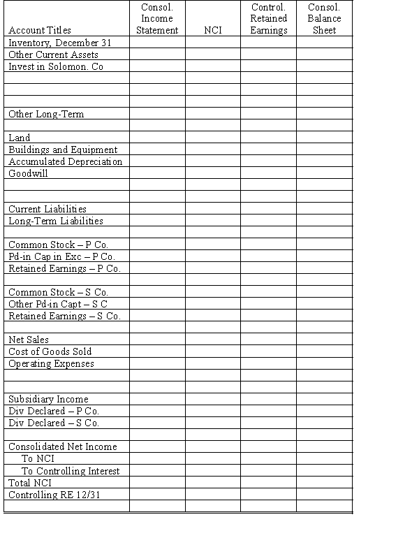 On January 1, 20X1, Patrick Company purchased 60% of the common stock of Solomon Company for $180,000. On this date, Solomon had common stock, other paid-in capital, and retained earnings of $20,000, $60,000, and $120,000 respectively. On January 1, 20X1, the only tangible asset of Solomon that was undervalued was land, which was worth $15,000 more than book value. On January 1, 20X2, Patrick Company purchased an additional 30% of the common stock of Solomon Company for $140,000. Net income and dividends for 2 years for Solomon Company were:    In the last quarter of 20X2, Solomon sold $80,000 of goods to Patrick, at a gross profit rate of 30%. On December 31, 20X2, $20,000 of these goods are in Patrick's ending inventory. In both 20X1 and 20X2, Patrick has accounted for its investment in Solomon using the simple equity method. Required:  a.Using the information from the scenario or on the separate worksheet, prepare necessary determination and distribution of excess schedules for the two purchases. b.Complete the Figure 7-2 worksheet for consolidated financial statements for 20X2.    