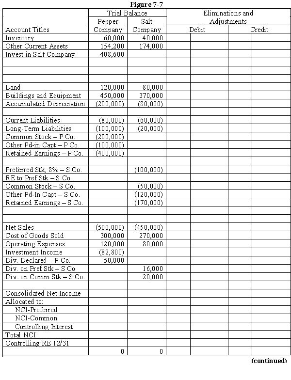 On January 1, 20X1, Pepper Company purchased 90% of the common stock of Salt Company for $360,000 when Salt had total shareholders' equity as follows:    Any excess of cost over book value on this date is attributed to a patent, to be amortized over 10 years. The 8% preferred stock is cumulative, non-participating, and has a liquidating value of par plus dividends in arrears. There were no preferred dividends in arrears on January 1, 20X1. Pepper elected to account for its investment in Salt using the simple equity method. During 20X1, Salt had a net loss of $10,000 and paid no dividends. In 20X2, Salt had net income of $100,000 and paid dividends totaling $36,000. During 20X2, Salt sold merchandise to Pepper for $40,000, of which $20,000 is still held by Pepper on December 31, 20X2. Salt's usual gross profit is 40%. Required: Complete the Figure 7-7 worksheet for consolidated financial statements for the year ended December 31, 20X2.      
