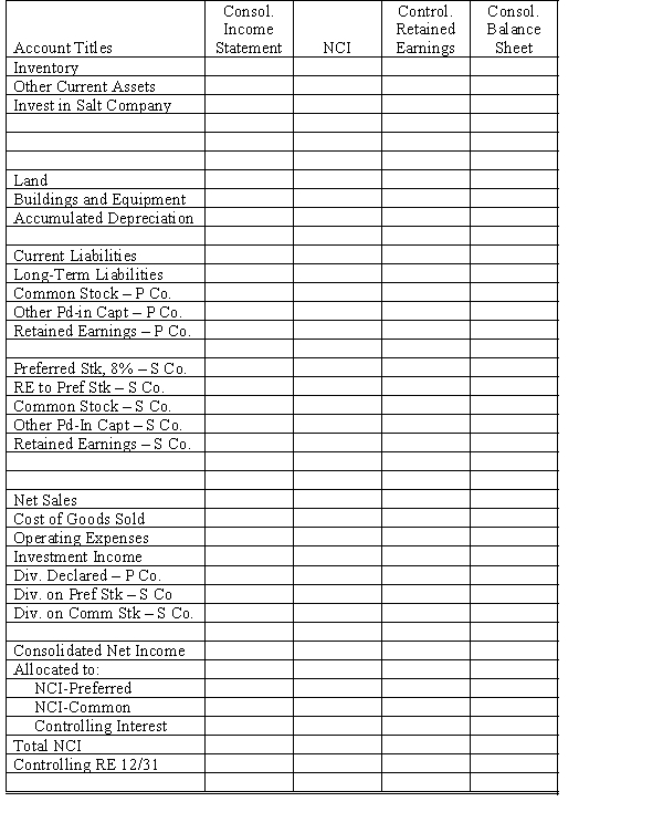 On January 1, 20X1, Pepper Company purchased 90% of the common stock of Salt Company for $360,000 when Salt had total shareholders' equity as follows:    Any excess of cost over book value on this date is attributed to a patent, to be amortized over 10 years. The 8% preferred stock is cumulative, non-participating, and has a liquidating value of par plus dividends in arrears. There were no preferred dividends in arrears on January 1, 20X1. Pepper elected to account for its investment in Salt using the simple equity method. During 20X1, Salt had a net loss of $10,000 and paid no dividends. In 20X2, Salt had net income of $100,000 and paid dividends totaling $36,000. During 20X2, Salt sold merchandise to Pepper for $40,000, of which $20,000 is still held by Pepper on December 31, 20X2. Salt's usual gross profit is 40%. Required: Complete the Figure 7-7 worksheet for consolidated financial statements for the year ended December 31, 20X2.      