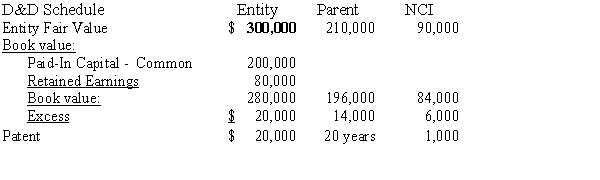 Company P Industries purchased a 70% interest in Company S on January 1, 20X1, and prepared the following determination and distribution of excess schedule:    Since the purchase, there have been the following intercompany transactions: (1)On January 1, 20X2, Company P sold a piece of equipment with a net book value of $40,000 to Company S for $50,000. The equipment had a five-year remaining life. (2)Each year, starting in 20X3, Company S has sold merchandise for resale to Company P at a gross profit of 20%. A summary of transactions shows the following:    (3)On January 1, 20X5, Company P purchased Company S's 8%, $100,000 face value bonds for $98,000, which were issued at par value. The bonds have five years to maturity. Required: Complete the following schedule to adjust the retained earnings of the noncontrolling and controlling interest on the December 31, 20X5, worksheet for a consolidated balance sheet only. Company P uses the simple equity method to account for its investment.  
