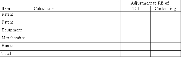 Company P Industries purchased a 70% interest in Company S on January 1, 20X1, and prepared the following determination and distribution of excess schedule:    Since the purchase, there have been the following intercompany transactions: (1)On January 1, 20X2, Company P sold a piece of equipment with a net book value of $40,000 to Company S for $50,000. The equipment had a five-year remaining life. (2)Each year, starting in 20X3, Company S has sold merchandise for resale to Company P at a gross profit of 20%. A summary of transactions shows the following:    (3)On January 1, 20X5, Company P purchased Company S's 8%, $100,000 face value bonds for $98,000, which were issued at par value. The bonds have five years to maturity. Required: Complete the following schedule to adjust the retained earnings of the noncontrolling and controlling interest on the December 31, 20X5, worksheet for a consolidated balance sheet only. Company P uses the simple equity method to account for its investment.  