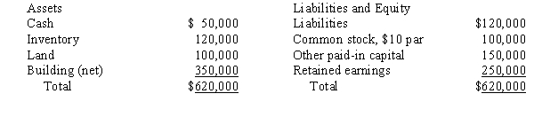 Company P acquired 80% of the outstanding common stock of the Company S by issuing common stock with a market value of $550,000. The balance sheet of Company S was as follows on the acquisition date:   The market values were as follows: Inventory, $130,000; Land, $120,000; Building, $400,000. What is the amount that will appear as Cash Provided (Used)  by Investing Activities on the consolidated statement of cash flows, as a result of this purchase? A) $600,000 B) $500,000 C) $50,000 D) $0