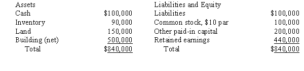 Company P acquired 75% of the outstanding common stock of the Company S by issuing common stock with a market value of $650,000 on January 1, 20X3. The balance sheet of Company S was as follows on the acquisition date:   The market values were as follows: Inventory, $180,000; Land, $150,000; Building, $600,000. What is the amount that will appear as Cash Provided (Used)  by Financing Activities as a result of this purchase? A) $560,000 B) $100,000 C) $75,000 D) $0
