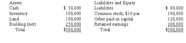 Company P acquired 60% of the outstanding common stock of Company S by issuing common stock with a market value of $420,000 on January 1, 20X3. The balance sheet of Company S was as follows on the acquisition date:   The market values were as follows: Inventory, $130,000; Land, $150,000; Building, $400,000. The inventory was sold during 20X3, the building has a 10-year life, and any excess purchase price is attributed to goodwill. What adjustment is needed to consolidated net income to arrive at cash flow-operations for 20X4, under the indirect method, as a result of amortization of excesses from the purchase? A) $1,000 B) $9,000 C) $14,800 D) $15,000