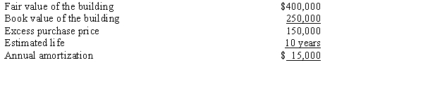 D Only the excess purchase price attributed to the building would result in amortization in 20X4. The amount is calculated as follows: