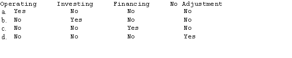 A parent company owns 80% of the common stock of its subsidiary. During the current year, the parent purchases an additional 10% interest from noncontrolling shareholders. This cash transaction will appear in which section of the consolidated statement of cash flows?  