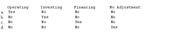 A parent company purchased all the outstanding bonds of its subsidiary. This cash transaction will appear in which section of the consolidated statement of cash flows?  