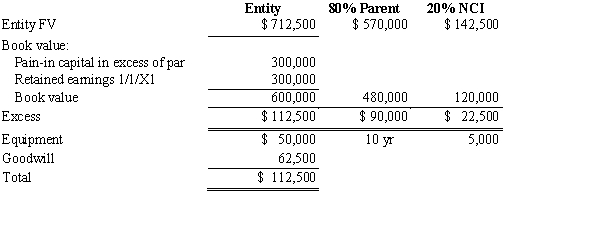 Company S has been an 80%-owned subsidiary of Company P since January 1, 20X7. The determination and distribution of excess schedule prepared at the time of purchase was as follows:    On January 2, 20X9, Company P issued $120,000 of 8% bonds at face value to help finance the purchase of 25% of the outstanding common stock of Alpha Company for $200,000. No excess resulted from this transaction. Alpha earned $100,000 net income during 20X9 and paid $20,000 in dividends. The only change in plant assets during 20X9 was that Company S sold a machine for $10,000. The machine had a cost of $60,000 and accumulated depreciation of $40,000. Depreciation expense recorded during 20X9 was as follows:    The 20X9 consolidated income was $180,000, of which the NCI was $10,000. Company P paid dividends of $12,000, and Company S paid dividends of $10,000. Consolidated inventory was $287,000 in 20X8 and $223,000 in 20X9; consolidated current liabilities were $246,000 in 20X8 and $216,700 in 20X9. Cash increased by $203,700. Required: Using the indirect method and the information provided, prepare the 20X9 consolidated statement of cash flows for Company P. and its subsidiary, Company S.