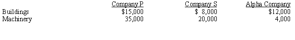 Company S has been an 80%-owned subsidiary of Company P since January 1, 20X7. The determination and distribution of excess schedule prepared at the time of purchase was as follows:    On January 2, 20X9, Company P issued $120,000 of 8% bonds at face value to help finance the purchase of 25% of the outstanding common stock of Alpha Company for $200,000. No excess resulted from this transaction. Alpha earned $100,000 net income during 20X9 and paid $20,000 in dividends. The only change in plant assets during 20X9 was that Company S sold a machine for $10,000. The machine had a cost of $60,000 and accumulated depreciation of $40,000. Depreciation expense recorded during 20X9 was as follows:    The 20X9 consolidated income was $180,000, of which the NCI was $10,000. Company P paid dividends of $12,000, and Company S paid dividends of $10,000. Consolidated inventory was $287,000 in 20X8 and $223,000 in 20X9; consolidated current liabilities were $246,000 in 20X8 and $216,700 in 20X9. Cash increased by $203,700. Required: Using the indirect method and the information provided, prepare the 20X9 consolidated statement of cash flows for Company P. and its subsidiary, Company S.