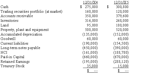 The following comparative consolidated trial balances apply to Perella Company and its subsidiary Sherwood Company (80% control):    The following is additional information for 20X5: a)No trading securities were sold nor were any investments added to the portfolio. b)Land was acquired by issuing a $40,000 note and giving cash for the balance. c)Equipment (cost $50,000; accumulated depreciation $40,000) was sold for $3,000 d)Dividends declared and paid: Perella 50,000; Sherwood $40,000. e)Consolidated net income amounted to $178,900. Required: Prepare the consolidated statement of cash flows for the year ended December 31, 20X5, for Perella and its subsidiary.
