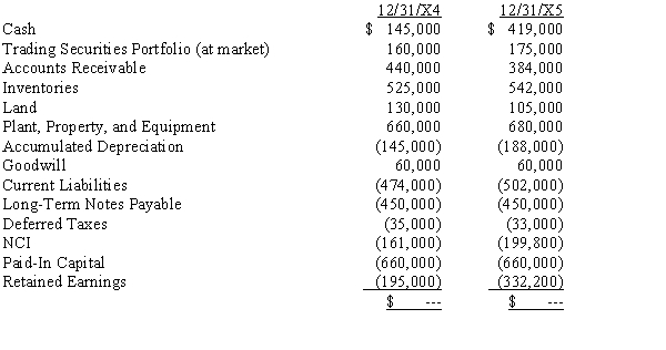 The following comparative consolidated trial balances apply to Pembina Company and its subsidiary Scranton Company (80% interest) for the fiscal year ended 12/31/X5:    The following events occurred during the year: a)No trading securities were sold nor were any investments added to the portfolio. b)Sold land, book value $25,000, for $80,000. c)Purchased equipment with a cost of $50,000 to replace equipment, book value $13,000, that was sold for $10,000. d)Dividends declared and paid: Pembina $50,000; Scranton $40,000. e)Consolidated net income: $234,000. Required: Prepare the consolidated statement of cash flows for the year ended December 31, 20X5, for Pembina and its subsidiary.