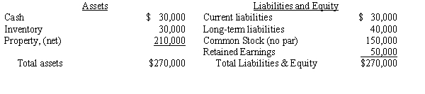 Plaza Company acquires an 80% interest in Scenic Company for $200,000 cash on January 1, 20X1. On that date, Scenic's equipment (remaining economic life of 5 years) is undervalued by $25,000; any excess of cost over book value is attributed to goodwill. Scenic's balance sheet on the date of the purchase is as follows:    The controlling interest in consolidated net income for 20X1 is $97,900; the noncontrolling interest is $6,000. On December 31, 20X1, Plaza acquired a 15% interest in Adams, Inc. and, in an unrelated transaction, issued additional common stock. Dividends declared and paid during the year by Plaza and Scenic were $30,000 and $15,000, respectively. There are no purchases or sales of property, plant, or equipment during the year. Based on the following information, prepare a statement of cash flows using the indirect method for Plaza Company and its subsidiary for the year ended December 31, 20X1.    Required: Prepare the consolidated statement of cash flows for the year ended December 31, 20X1, for Plaza and its subsidiary.