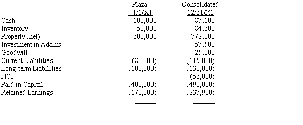 Plaza Company acquires an 80% interest in Scenic Company for $200,000 cash on January 1, 20X1. On that date, Scenic's equipment (remaining economic life of 5 years) is undervalued by $25,000; any excess of cost over book value is attributed to goodwill. Scenic's balance sheet on the date of the purchase is as follows:    The controlling interest in consolidated net income for 20X1 is $97,900; the noncontrolling interest is $6,000. On December 31, 20X1, Plaza acquired a 15% interest in Adams, Inc. and, in an unrelated transaction, issued additional common stock. Dividends declared and paid during the year by Plaza and Scenic were $30,000 and $15,000, respectively. There are no purchases or sales of property, plant, or equipment during the year. Based on the following information, prepare a statement of cash flows using the indirect method for Plaza Company and its subsidiary for the year ended December 31, 20X1.    Required: Prepare the consolidated statement of cash flows for the year ended December 31, 20X1, for Plaza and its subsidiary.
