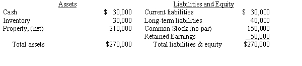 Plateau Company acquires an 80% interest in Seagull Company for $200,000 cash on January 1, 20X1. On that date, Seagull's equipment is undervalued by $25,000; any excess of cost over book value is attributed to goodwill. Seagull's balance sheet on the date of the purchase is as follows:    The controlling interest in consolidated net income for 20X1 is $97,900; the noncontrolling interest is $6,000. During the year Plateau retired long-term debt by issuing common stock. Dividends declared and paid during the year by Plateau and Seagull were $30,000 and $15,000, respectively. During the year Seagull sold equipment with a book value of $30,000 for a gain of $3,000; there were no purchases of property, plant, or equipment during the year.    Required: Prepare a statement of cash flows using the indirect method for Plateau Company and its subsidiary for the year ended December 31, 20X1.