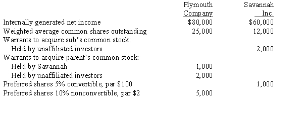  Plymouth Company holds a 90% interest in Savannah, Inc., which was acquired in a previous year. As of the end of the current fiscal period, the following information is available:    Additional information:  \bullet The warrants to acquire Savannah stock were issued July 1 of the current year. Exercise price is $9; stock price is $12.  \bullet The warrants to acquire Plymouth stock were issued in a previous fiscal period. Exercise price is $12; stock price is $18.  \bullet Each share of convertible preferred can be converted into 5 shares of Savannah common stock. Plymouth owns 60% of the convertible preferred stock. Required: Compute consolidated basic and diluted earnings per share for the current year. Ignore any tax effects. 