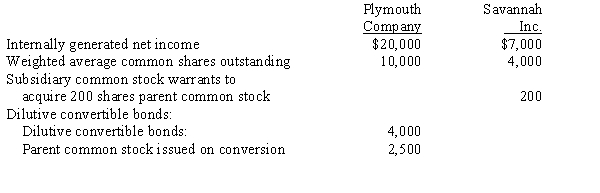 Plymouth Company holds a 90% interest in Savannah, Inc., which was acquired in a previous year. As of the end of the current fiscal period, the following information is available:    Assume a 50% treasury stock method effect on the stock warrants Required: Compute consolidated basic and diluted earnings per share for the current year; ignore income taxes.