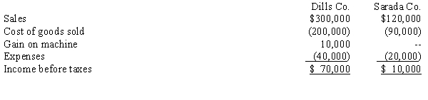 Dills Company purchased an 80% interest in the common stock of Sarada Company for $140,000 on January 1, 20X7. On this date the book value of Sarada's net identifiable assets totaled $100,000. Any excess was attributed to a patent with a 10-year life. During 20X9, Dills Company and Sarada Company reported the following internally generated income before taxes:    Sarada Company routinely sells goods to Dills Company. This year those sales amounted to $60,000. Dills Company inventories included intercompany goods of $30,000 at the beginning of the year and $12,000 at the end of the year. Sarada Company sells goods to Dills Company at a gross profit of 16.67%. On January 1, 20X9 Dills Company sold a new machine to Sarada Company, for $40,000. The cost of the machine was $30,000. It has a 5-year life. The firms file separate tax returns. Both are subject to a 30% tax rate. Dills Company receives an 80% dividend deduction. Required: Prepare a consolidated income statement for 20X9. Include income distribution for both firms.