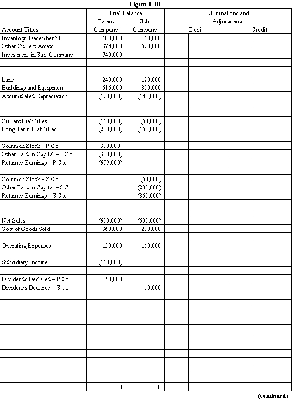 On January 1, 20X1, Parent Company acquired 100% of the common stock of Subsidiary Company in a stock exchange. On this date Subsidiary had total owners' equity of $550,000 and book value approximated fair value. During 20X1 and 20X2, Parent has accounted for its investment in Subsidiary using the simple equity method. On January 1, 20X2, Parent held merchandise acquired from Subsidiary for $75,000. During 20X2, Subsidiary sold merchandise to Parent for $100,000, of which $25,000 is held by Parent on December 31, 20X2. Subsidiary's usual gross profit on affiliated sales is 50%. On December 31, 20X1, Parent sold to Subsidiary some equipment with a cost of $75,000 and a book value of $30,000. The sales price was $40,000. Subsidiary is depreciating the equipment over a 5-year life, assuming no salvage value and using the straight-line method. Parent and Subsidiary qualify as an affiliated group for tax purposes and thus will file a consolidated tax return. Assume a 30% corporate income tax rate. Required: Complete the Figure 6-10 worksheet for consolidated financial statements for the year ended December 31, 20X2.      