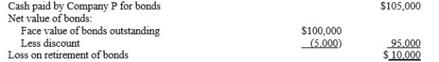 B Whenever one company purchases the outstanding debt of an affiliate, it is treated as a retirement of debt for consolidated purposes. In this case, the retirement would be at a loss. Assume the following: