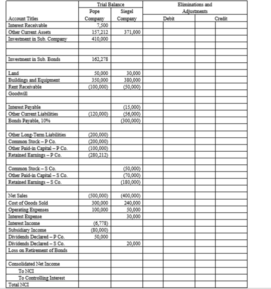 On January 1, 20X3, Pope Company acquired 100% of the common stock of Siegel Company for $300,000. On this date Siegel had total owners' equity of $250,000. Any excess of cost over book value is attributable to goodwill. Pope accounts for its investment in Siegel using the simple equity method. On July 1, 20X3, Siegel Company sold to outside investors $300,000 par value of 10-year, 10% bonds. The price received was equal to par. The bonds pay interest semi-annually on July 1 and January 1. During early 20X4, market interest rates on bonds similar to those issued by Siegel decreased to 8%. As a result, the market value of the bonds increased. On July 1, 20X4, Pope purchased $150,000 par value of Siegel's bonds, paying $163,000. Pope still holds the bonds on December 31, 20X4 and has amortized the premium, using the straight-line method. Required: Complete the Figure 5-1 worksheet for consolidated financial statements for the year ended December 31, 20X4. Round all computations to the nearest dollar.      