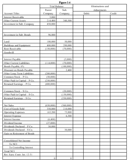 On January 1, 20X4, Parent Company purchased 90% of the common stock of Subsidiary Company for $450,000. On this date, Subsidiary had common stock, other paid in capital, and retained earnings of $20,000, $130,000, and $200,000, respectively. Any excess of cost over book value is due to goodwill. Parent accounts for the Investment in Subsidiary using the cost method. On January 1, 20X4, Subsidiary sold $100,000 par value of 6%, ten-year bonds for $97,000. The bonds pay interest semi-annually on January 1 and July 1 of each year. On January 1, 20X5, Parent repurchased all of Subsidiary's bonds for $96,400. The bonds are still held on December 31, 20X5. Both companies have correctly recorded all entries relative to bonds and interest, using straight-line amortization for premium or discount. Required: Complete the Figure 5-4 worksheet for consolidated financial statements for the year ended of December 31, 20X5. Round all computations to the nearest dollar.      