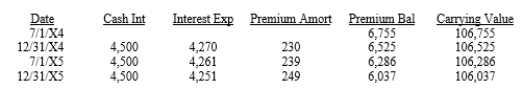 On January 1, 20X4, Parent Company purchased 90% of the common stock of Subsidiary Company for $360,000. On this date, Subsidiary had common stock, other paid in capital, and retained earnings of $20,000, $130,000, and $200,000 respectively. Any excess of cost over book value is due to goodwill. Parent account for the Investment in Subsidiary using the simple equity method. On July 1, 20X4, Subsidiary sold $100,000 par value of 9%, ten-year bonds for $106,755, which resulted in an effective interest rate of 8%. The bonds pay interest semi-annually on January 1 and July 1 of each year. Subsidiary uses the effective-interest method of amortizing the premium. An amortization table for 20X4 and 20X5 is presented below:    On July 1, 20X5, Parent repurchased all of Par's bonds for $94,153, which resulted in an effective interest rate of 10%. The bonds are still held at year end. Both companies have correctly recorded all entries relative to bonds and interest. The balance in the Investment in Subsidiary Bonds account is $94,361 at December 31, 20X5, and the parent recognized interest income of $4,708 during the period. Required: Prepare the eliminating entries pertaining to the intercompany purchase of bonds for the year ending December 31, 20X5.