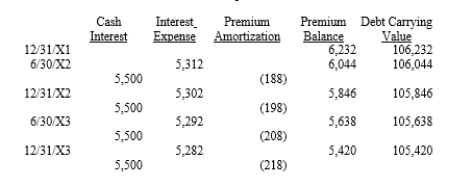 On January 1, 20X1, Parent Company purchased 80% of the common stock of Subsidiary Company for $402,000. On this date Subsidiary had total owners' equity of $440,000. Any excess of cost over book value is due to goodwill. Parent accounts for its investment in Subsidiary using the simple equity method. On January 1, 20X3, Parent held merchandise acquired from Subsidiary for $50,000. During 20X3, Subsidiary sold merchandise to Parent for $120,000, of which Parent holds $30,000 on December 31, 20X3. Subsidiary's gross profit on sales is 40%. On December 31, 20X3, Parent still owes Subsidiary $5,000 for merchandise. On December 31, 20X1, Parent sold $100,000 par value of 11%, 10-year bonds for $106,232, which resulted in an effective interest rate of 10%. The bonds pay interest semi-annually on June 30 and December 31. Parent uses the effective-interest method of amortization for the premium. An amortization table for 20X2 and 20X3 is presented below:    On December 31, 20X2, Subsidiary repurchased $50,000 par value of the bonds, paying a price equal to par. The bonds are still held on December 31, 20X3. On December 31, 20X3, Parent sold equipment with a cost of $50,000 and accumulated depreciation of $30,000 to Subsidiary for $40,000. Subsidiary will use the equipment beginning in 20X4. Required: Complete the Figure 5-7 worksheet for consolidated financial statements for the year ended December 31, 20X3. Round all computations to the nearest dollar.      