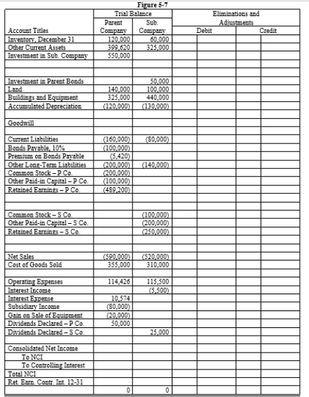 On January 1, 20X1, Parent Company purchased 80% of the common stock of Subsidiary Company for $402,000. On this date Subsidiary had total owners' equity of $440,000. Any excess of cost over book value is due to goodwill. Parent accounts for its investment in Subsidiary using the simple equity method. On January 1, 20X3, Parent held merchandise acquired from Subsidiary for $50,000. During 20X3, Subsidiary sold merchandise to Parent for $120,000, of which Parent holds $30,000 on December 31, 20X3. Subsidiary's gross profit on sales is 40%. On December 31, 20X3, Parent still owes Subsidiary $5,000 for merchandise. On December 31, 20X1, Parent sold $100,000 par value of 11%, 10-year bonds for $106,232, which resulted in an effective interest rate of 10%. The bonds pay interest semi-annually on June 30 and December 31. Parent uses the effective-interest method of amortization for the premium. An amortization table for 20X2 and 20X3 is presented below:    On December 31, 20X2, Subsidiary repurchased $50,000 par value of the bonds, paying a price equal to par. The bonds are still held on December 31, 20X3. On December 31, 20X3, Parent sold equipment with a cost of $50,000 and accumulated depreciation of $30,000 to Subsidiary for $40,000. Subsidiary will use the equipment beginning in 20X4. Required: Complete the Figure 5-7 worksheet for consolidated financial statements for the year ended December 31, 20X3. Round all computations to the nearest dollar.      
