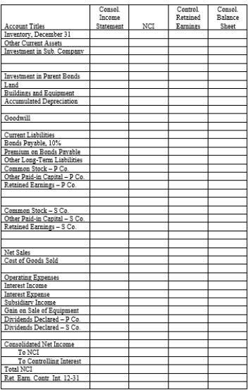 On January 1, 20X1, Parent Company purchased 80% of the common stock of Subsidiary Company for $402,000. On this date Subsidiary had total owners' equity of $440,000. Any excess of cost over book value is due to goodwill. Parent accounts for its investment in Subsidiary using the simple equity method. On January 1, 20X3, Parent held merchandise acquired from Subsidiary for $50,000. During 20X3, Subsidiary sold merchandise to Parent for $120,000, of which Parent holds $30,000 on December 31, 20X3. Subsidiary's gross profit on sales is 40%. On December 31, 20X3, Parent still owes Subsidiary $5,000 for merchandise. On December 31, 20X1, Parent sold $100,000 par value of 11%, 10-year bonds for $106,232, which resulted in an effective interest rate of 10%. The bonds pay interest semi-annually on June 30 and December 31. Parent uses the effective-interest method of amortization for the premium. An amortization table for 20X2 and 20X3 is presented below:    On December 31, 20X2, Subsidiary repurchased $50,000 par value of the bonds, paying a price equal to par. The bonds are still held on December 31, 20X3. On December 31, 20X3, Parent sold equipment with a cost of $50,000 and accumulated depreciation of $30,000 to Subsidiary for $40,000. Subsidiary will use the equipment beginning in 20X4. Required: Complete the Figure 5-7 worksheet for consolidated financial statements for the year ended December 31, 20X3. Round all computations to the nearest dollar.      
