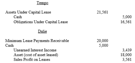 Tempo Industries is an 80%-owned subsidiary of Dalie Inc. On January 1, 20X2, Dalie leased an asset to Tempo and the following journal entries were made:    The terms of the lease agreement require Tempo to make five payments of $5,000 each at the beginning of each year. The implicit interest rate used by both Dalie and Tempo is 8%. Required: Prepare the eliminations and adjustments required by the intercompany lease on the Figure 5-9 partial worksheet of December 31, 20X2. Key and explain all eliminations and adjustments.  
