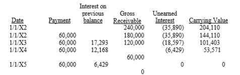 On January 1, 20X1 Parent Company acquired 90% of the common stock of Subsidiary Company for $360,000. On this date, Subsidiary had common stock, other paid in capital, and retained earnings of $50,000, $100,000, and $200,000 respectively. Any excess of cost over book value is due to goodwill. Parent accounts for the Investment in Subsidiary using the simple equity method. On January 1, 20X2, Parent purchased equipment for $204,110 and immediately leased the equipment to Subsidiary on a 4-year lease. The minimum lease payments of $60,000 are to be made annually on January 1, beginning immediately, for a total of 4 payments. The implicit interest rate is 12%. The lease provides for an automatic transfer of title at the end of 4 years. The estimated useful life of the equipment is 6 years. The lease has been capitalized by both companies. The lease amortization schedule is presented below:    Required: Prepare the eliminations and adjustments required by the intercompany lease on the Figure 5-10 partial worksheet as of December 31, 20X2. Key and explain all eliminations and adjustments.      