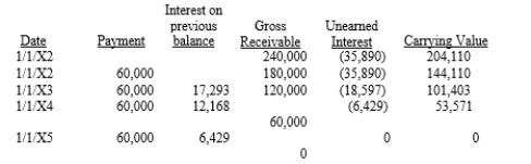 On January 1, 20X1, Parent Company acquired 90% of the common stock of Subsidiary Company for $360,000. On this date, Subsidiary had common stock, other paid in capital, and retained earnings of $50,000, $100,000, and $200,000 respectively. Any excess of cost over book value is due to goodwill. Parent uses the simple equity method to account for its investment in subsidiary. On January 1, 20X2, Parent purchased equipment for $204,110 and immediately leased the equipment to Subsidiary on a 4-year lease. The minimum lease payments of $60,000 are to be made annually on January 1, beginning immediately, for a total of 4 payments. The implicit interest rate is 12%. The lease provides for an automatic transfer of title at the end of 4 years. The estimated useful life of the equipment is 6 years. The lease has been capitalized by both companies. A lease amortization schedule, applicable to either company, is presented below:    Required: Prepare the eliminations and adjustments required by the intercompany lease on the Figure 5-11 partial worksheet as of December 31, 20X3. Key and explain all eliminations and adjustments.      