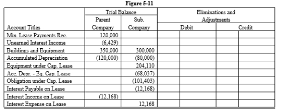 On January 1, 20X1, Parent Company acquired 90% of the common stock of Subsidiary Company for $360,000. On this date, Subsidiary had common stock, other paid in capital, and retained earnings of $50,000, $100,000, and $200,000 respectively. Any excess of cost over book value is due to goodwill. Parent uses the simple equity method to account for its investment in subsidiary. On January 1, 20X2, Parent purchased equipment for $204,110 and immediately leased the equipment to Subsidiary on a 4-year lease. The minimum lease payments of $60,000 are to be made annually on January 1, beginning immediately, for a total of 4 payments. The implicit interest rate is 12%. The lease provides for an automatic transfer of title at the end of 4 years. The estimated useful life of the equipment is 6 years. The lease has been capitalized by both companies. A lease amortization schedule, applicable to either company, is presented below:    Required: Prepare the eliminations and adjustments required by the intercompany lease on the Figure 5-11 partial worksheet as of December 31, 20X3. Key and explain all eliminations and adjustments.      