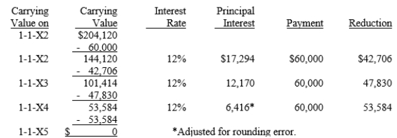 On January 1, 20X1, Parent Company purchased 100% of the common stock of Subsidiary Company for $390,000. On this date, Subsidiary had common stock, other paid in capital, and retained earnings of $50,000, $100,000, and $200,000 respectively. Any excess of cost over book value is due to goodwill. Parent accounts for the Investment in Subsidiary using the simple equity method. On January 1, 20X2, Parent purchased equipment for $204,120 and immediately leased the equipment to Subsidiary on a 4-year lease. The minimum lease payments of $60,000 are to be made annually on January 1, beginning immediately, for a total of 4 payments. The implicit interest rate is 12%. The lease provides for an automatic transfer of title at the end of 4 years. The estimated useful life of the equipment is 6 years. The lease has been capitalized by both companies. A lease amortization schedule, applicable to either company, is presented below:    On January 1, 20X3, Parent held merchandise acquired from Subsidiary for $10,000. During 20X3, subsidiary sold merchandise to Parent for $50,000, of which $15,000 is held by Parent on December 31, 20X3. Subsidiary's usual gross profit on affiliated sales is 40%. Required: Complete the Figure 5-12 worksheet for consolidated financial statements for the year ended December 31, 20X3. Round all computations to the nearest dollar.      