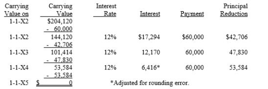 On January 1, 20X1, Parent Company acquired 100% of the common stock of Subsidiary Company for $365,000. On this date, Subsidiary had common stock, other paid in capital, and retained earnings of $50,000, $100,000, and $200,000 respectively. Any excess of cost over book value is due to goodwill. Parent uses the simple equity method to account for its investment in subsidiary. On January 1, 20X2, Parent purchased equipment for $174,120 and immediately leased the equipment to Subsidiary on a 4-year lease. The transaction was legally structured as a sales-type lease with a present value for the minimum lease payments of $204,120. Parent recorded the following entry: Minimum Lease Payments Receivable 240,000 Unearned Interest Income 35,880 Equipment 174,120 Sales Profit on Lease 30,000 The minimum lease payments of $60,000 are to be made annually on January 1, beginning immediately, for a total of 4 payments. The implicit interest rate is 12%. The lease provides for an automatic transfer of title at the end of 4 years. The estimated useful life of the equipment is 6 years. The lease has been capitalized by both companies. A lease amortization schedule, applicable to either company, is presented below:    Required: Prepare the eliminations and adjustments required by the intercompany lease on the Figure 5-13 partial worksheet as of December 31, 20X2. Key and explain all eliminations and adjustments.      