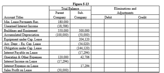 On January 1, 20X1, Parent Company acquired 100% of the common stock of Subsidiary Company for $365,000. On this date, Subsidiary had common stock, other paid in capital, and retained earnings of $50,000, $100,000, and $200,000 respectively. Any excess of cost over book value is due to goodwill. Parent uses the simple equity method to account for its investment in subsidiary. On January 1, 20X2, Parent purchased equipment for $174,120 and immediately leased the equipment to Subsidiary on a 4-year lease. The transaction was legally structured as a sales-type lease with a present value for the minimum lease payments of $204,120. Parent recorded the following entry: Minimum Lease Payments Receivable 240,000 Unearned Interest Income 35,880 Equipment 174,120 Sales Profit on Lease 30,000 The minimum lease payments of $60,000 are to be made annually on January 1, beginning immediately, for a total of 4 payments. The implicit interest rate is 12%. The lease provides for an automatic transfer of title at the end of 4 years. The estimated useful life of the equipment is 6 years. The lease has been capitalized by both companies. A lease amortization schedule, applicable to either company, is presented below:    Required: Prepare the eliminations and adjustments required by the intercompany lease on the Figure 5-13 partial worksheet as of December 31, 20X2. Key and explain all eliminations and adjustments.      