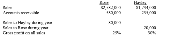 This year, Rose Company acquired all of the common stock of Hayley Company. At the end of the current year, balances of selected accounts and other information for each of the companies were as follows:   At the end of the year, 50% of the inventory that Rose sold to Hayley remained in Hayley's inventory, and $30,000 of the amount of the sales was unpaid. Rose still owes half of the amount of its purchases to Hayley, but had sold all of the inventory it had acquired from Hayley by the end of the year. What is the amount of consolidated sales at the end of the year? A) $4,216,000 B) $4,316,000 C) $4,276,000 D) $4,246,000