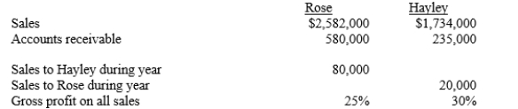 This year, Rose Company acquired all of the common stock of Hayley Company. At the end of the current year, balances of selected accounts and other information for each of the companies were as follows:   At the end of the year, 50% of the inventory that Rose sold to Hayley remained in Hayley's inventory, and $30,000 of the amount of the sales was unpaid. Rose still owes half of the amount of its purchases to Hayley, but had sold all of the inventory it had acquired from Hayley by the end of the year. What is the consolidated Accounts receivable balance at the end of the year? A) $815,000 B) $795,000 C) $789,000 D) $775,000